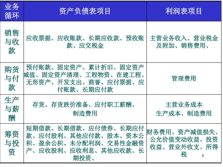 第十五章生产与薪酬循环审计课件.ppt_第1页