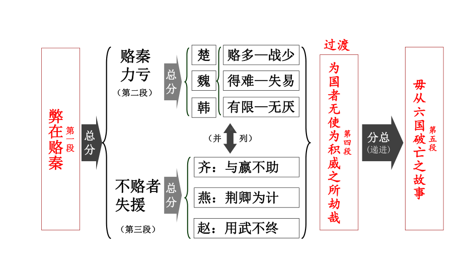 《六国论》课件(张)高中语文统编版必修下册第八单元.pptx_第3页