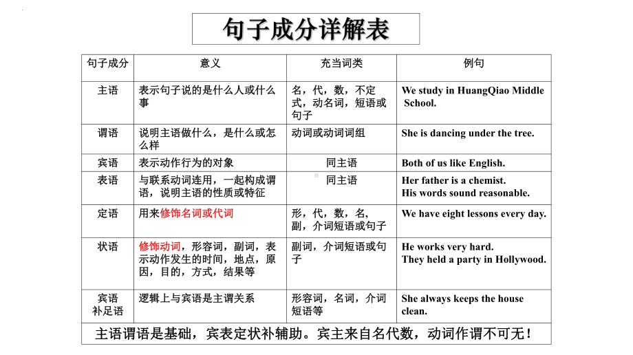 句子成分分析(ppt课件)-2022新人教版（2019）《高中英语》必修第一册.pptx_第1页