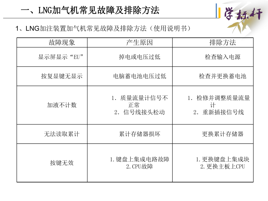 LCNG加气站常见问题汇总精选课件.ppt_第3页