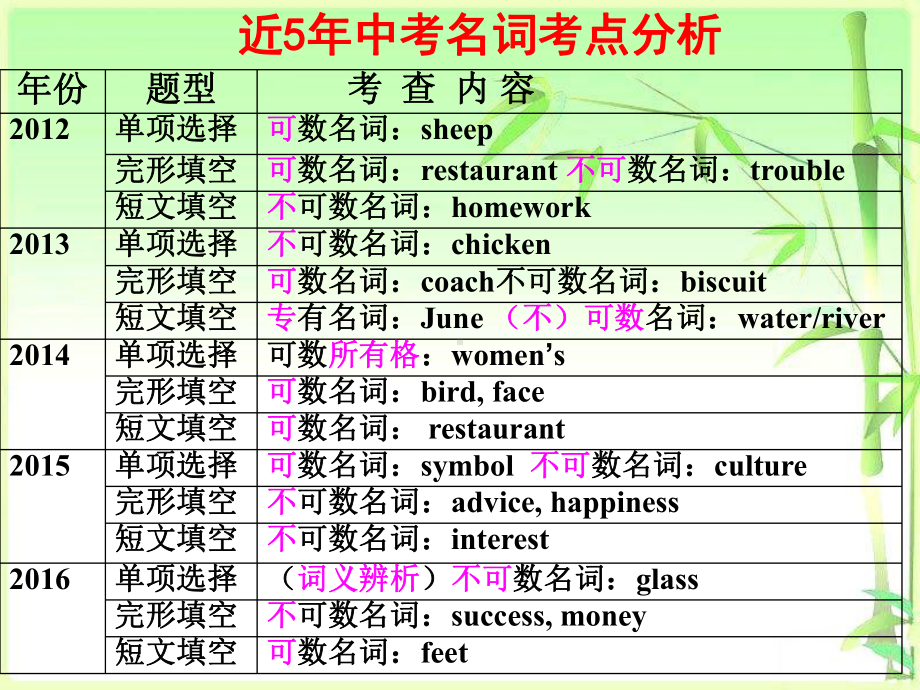 中考复习名词课件.ppt_第3页