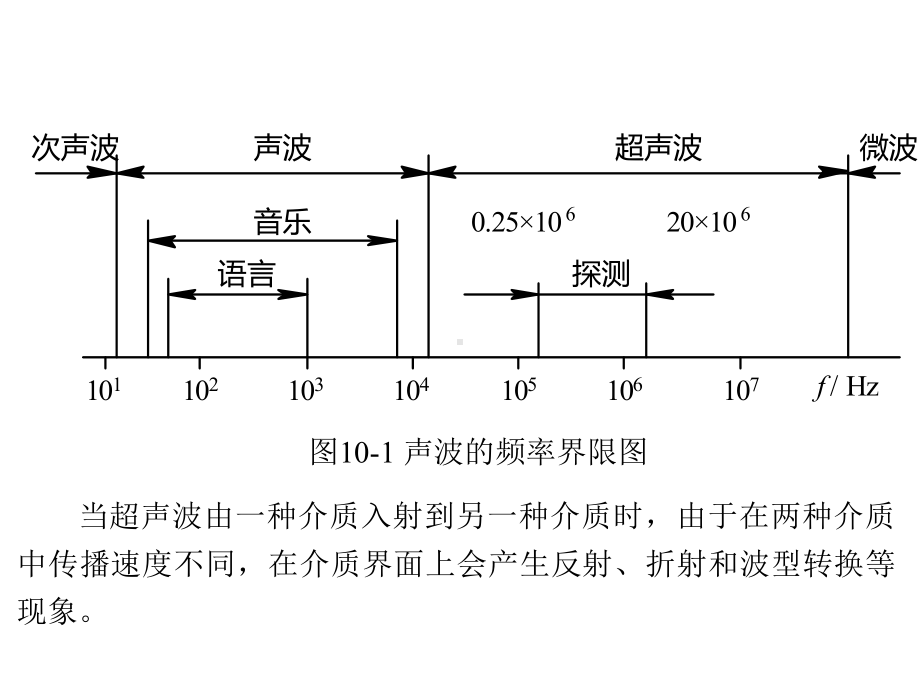 第10章超声波传感器课件.ppt_第3页