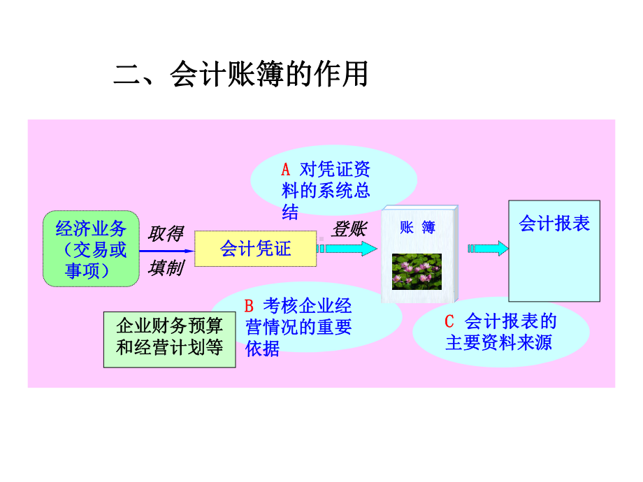 第八章会计账簿课件.ppt_第3页