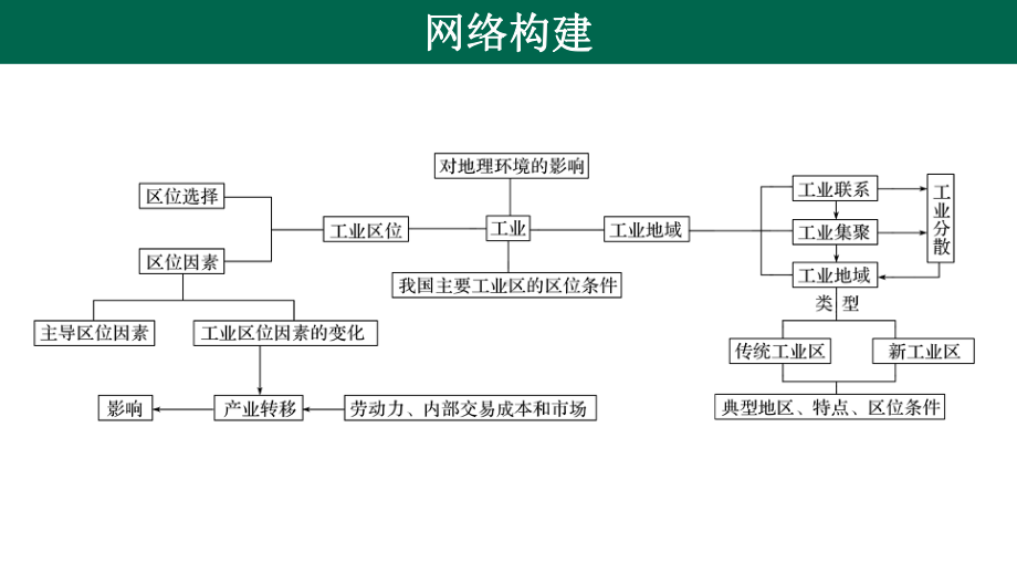 专题八工业生产活动课件.pptx_第2页