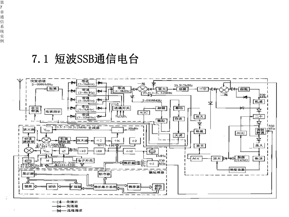 第7章通信系统实例课件.ppt_第2页