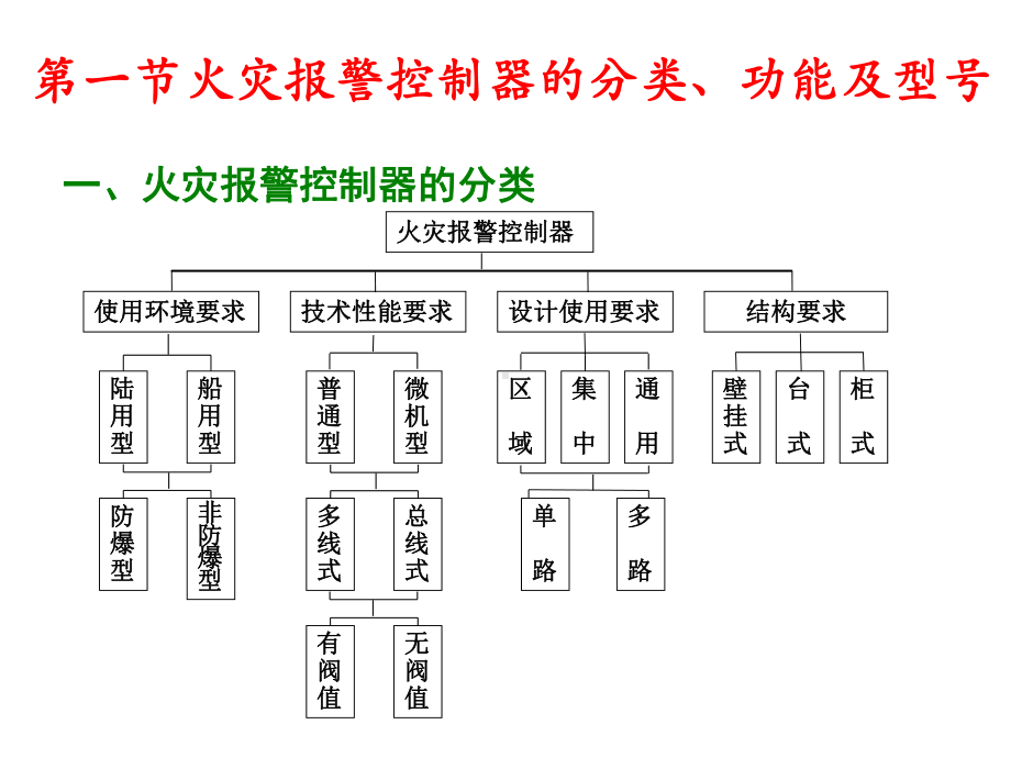 第三章火灾报警控制器课件.ppt_第3页