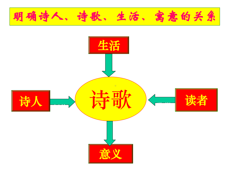 高考语文专题辅导：古代诗歌鉴赏方法课件.ppt_第2页