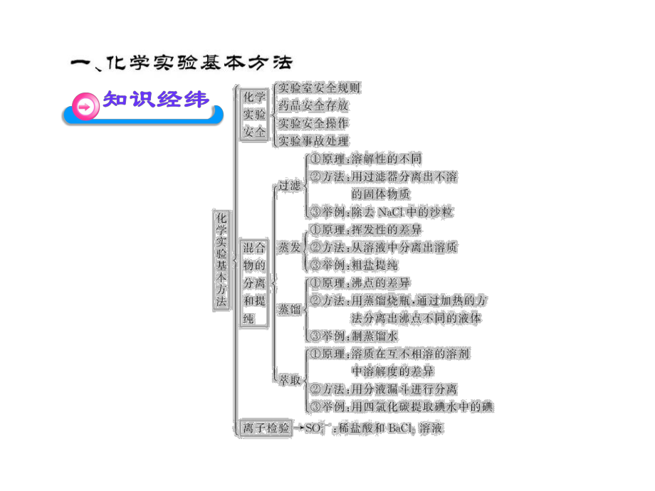 世纪金榜必修1课件1高中化学.ppt_第3页