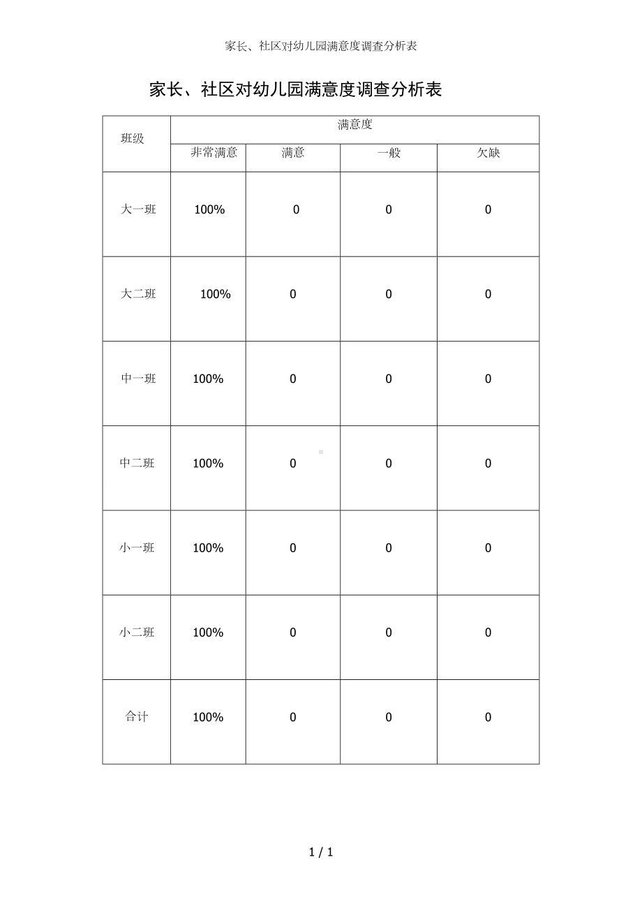 家长、社区对幼儿园满意度调查分析表参考模板范本.doc_第1页