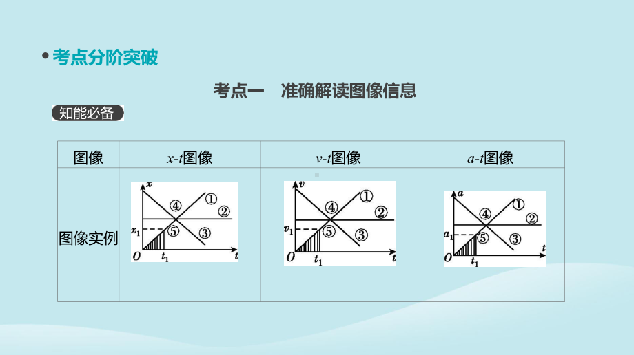 高考物理一轮复习第3讲运动图像追及相遇问题课件新人教版.pptx_第3页