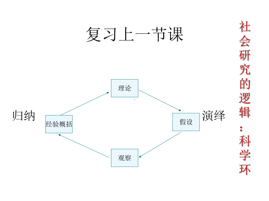 第3讲《传播学研究方法》社会研究的步骤共36张课件.ppt_第2页