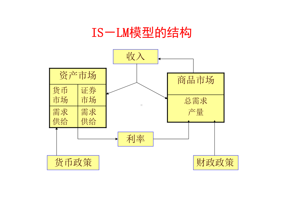 第4章产品市场和货币市场均衡课件.ppt_第3页