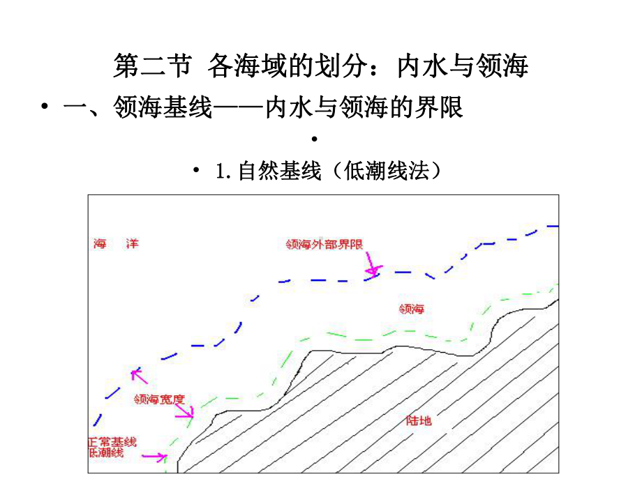 第五章海洋法课件.ppt_第3页