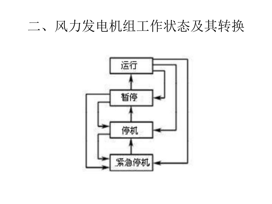 《风力发电机组原理与应用》版课件第7章.ppt_第3页