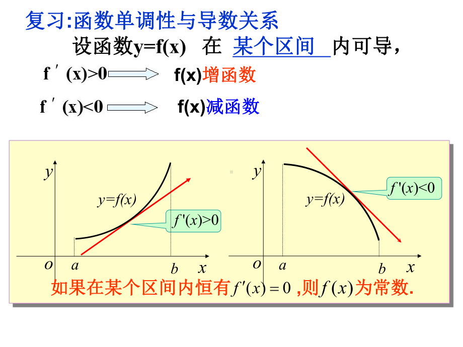 （课件）导数在研究函数中的应用.ppt_第2页