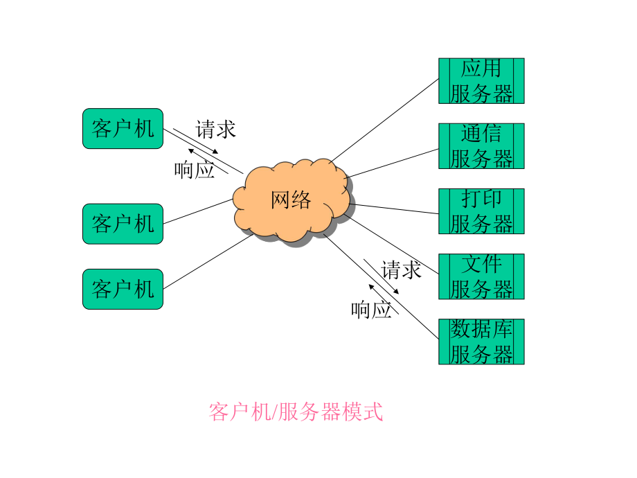 第九章客户机服务器模式与分布式数据库精选课件.ppt_第3页