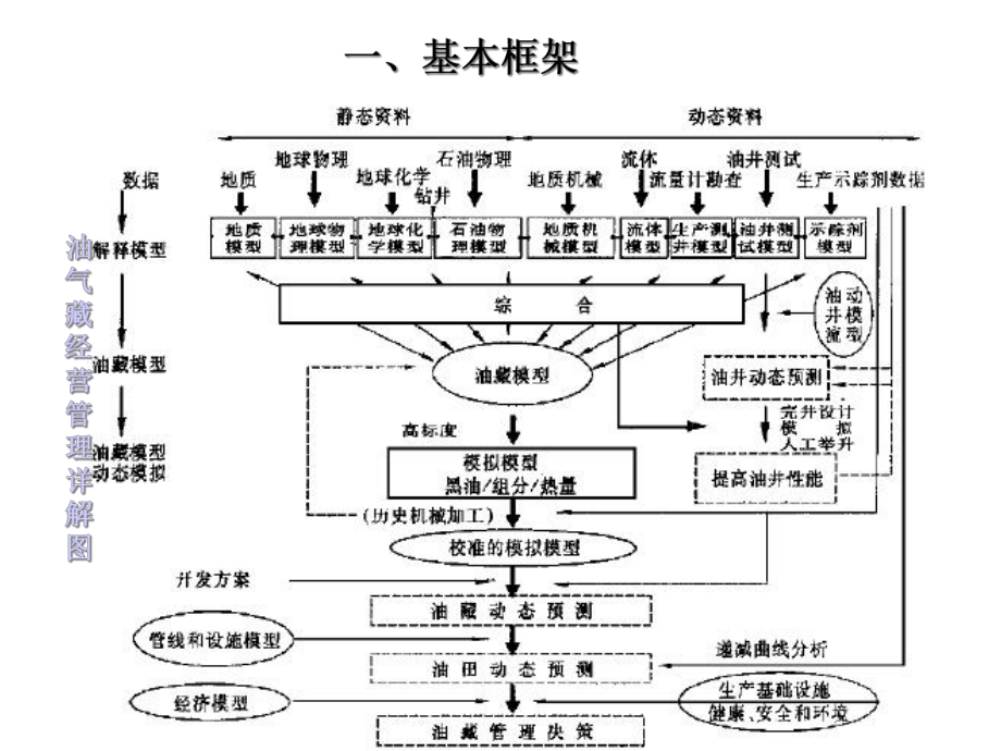 第4章油气藏经营管理过程课件.ppt_第3页