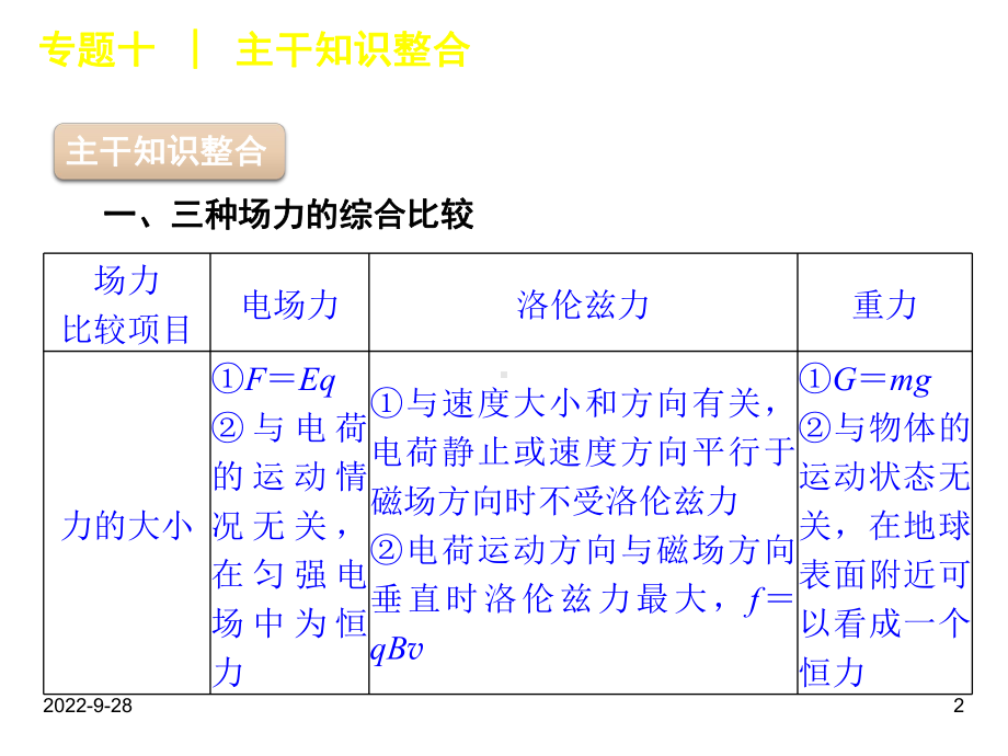 高考物理二轮复习课件专题10磁场.ppt_第2页