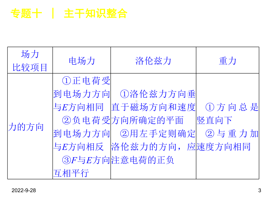 高考物理二轮复习课件专题10磁场.ppt_第3页