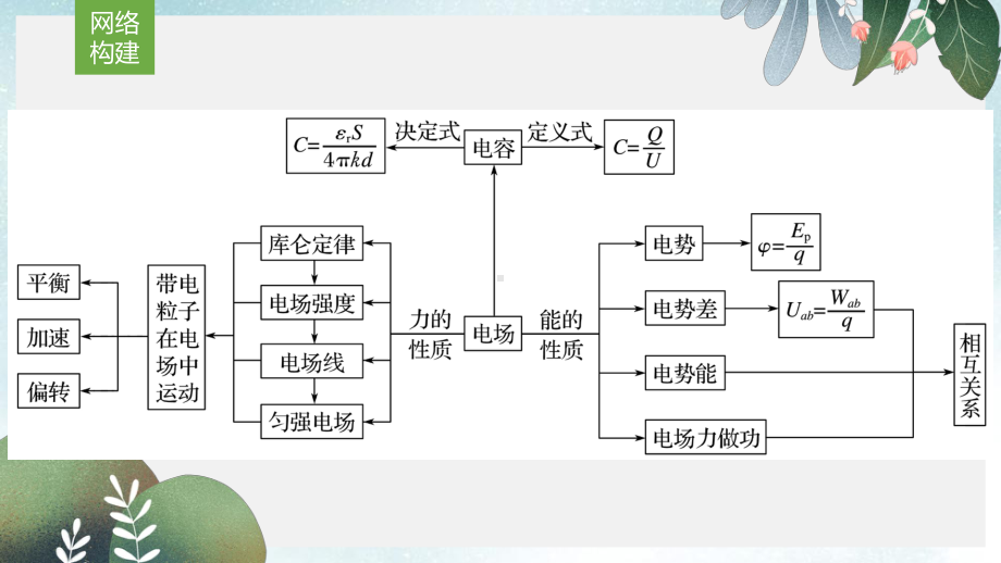 高考物理二轮复习专题7电场和带电粒子在电场中的运动课件.ppt_第2页