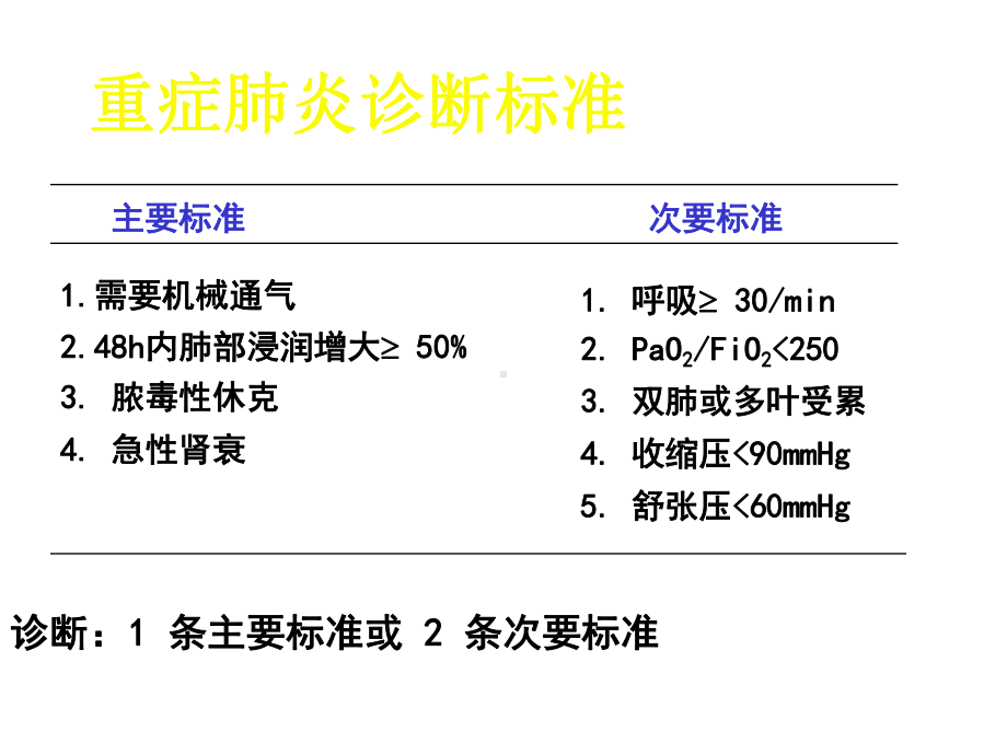 重症肺炎面临的挑战3名师编辑课件.ppt_第3页