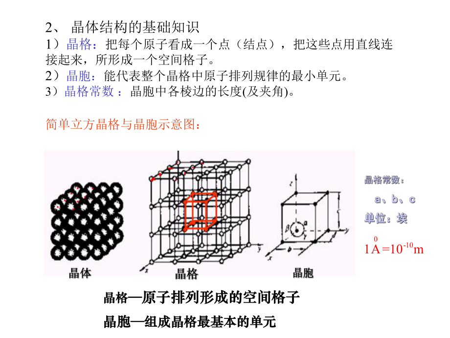 第二节纯金属与合金的晶体结构与结晶(共30张精选)课件.pptx_第3页