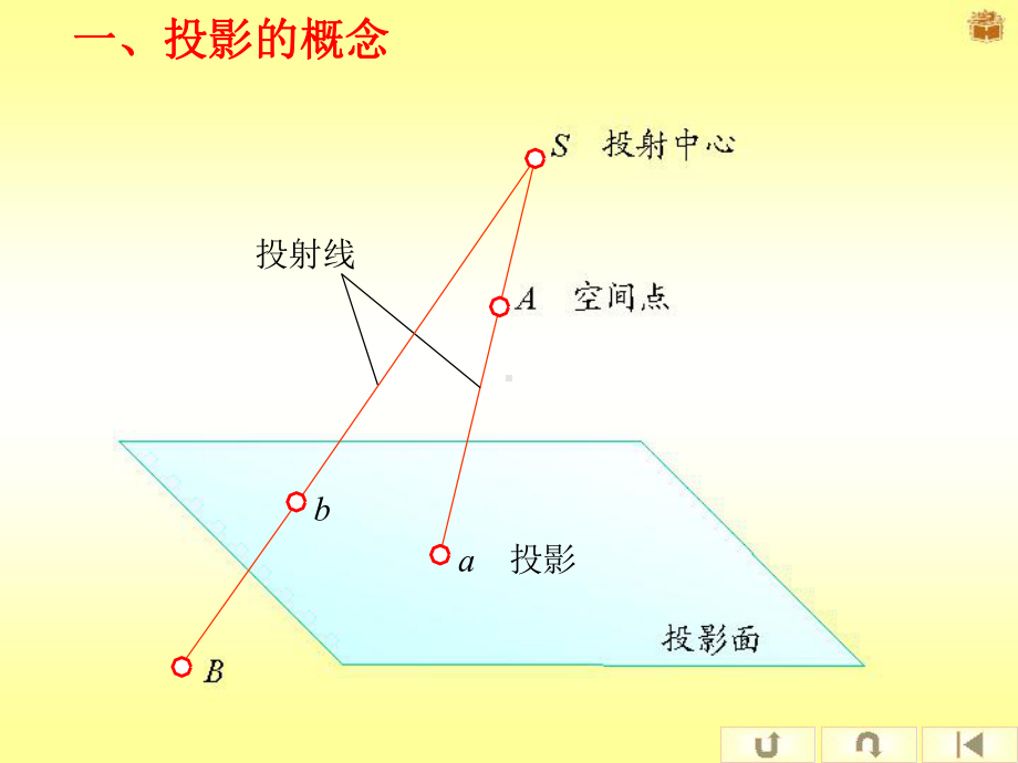 第二章1投影法及点的投影课件.ppt_第3页