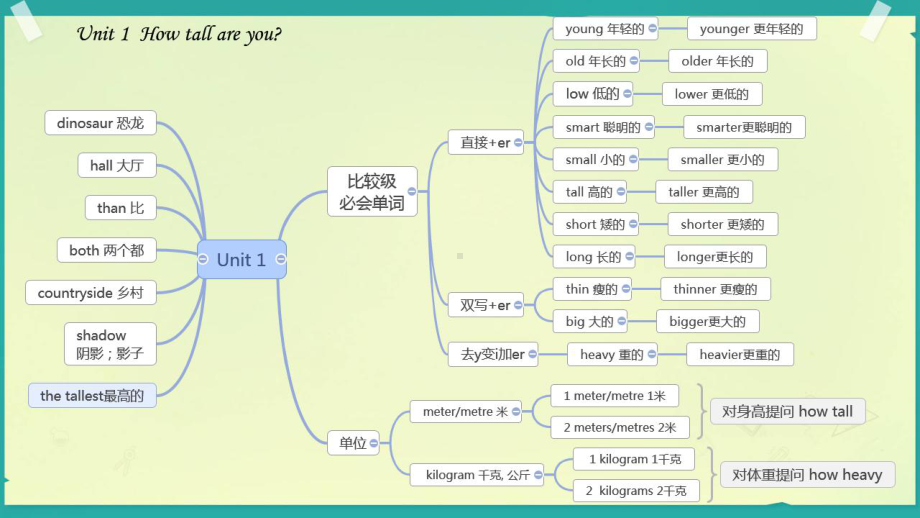 （思维导图记忆法）完整版人教版PEP小学英语六年级下册知识点归纳总结课件.pptx_第2页