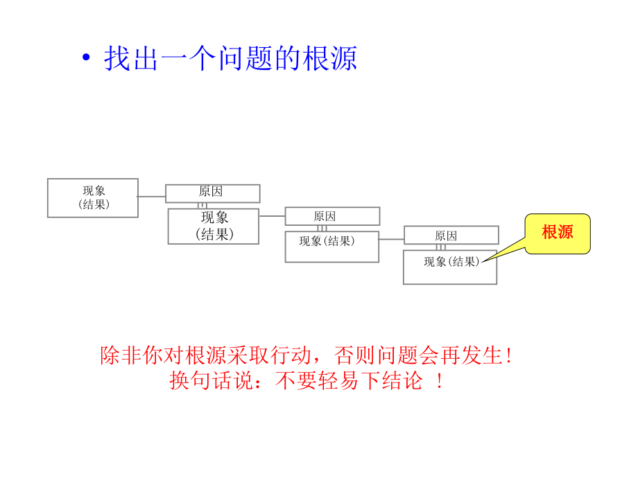 whywhy分析法演示文稿课件.ppt_第3页