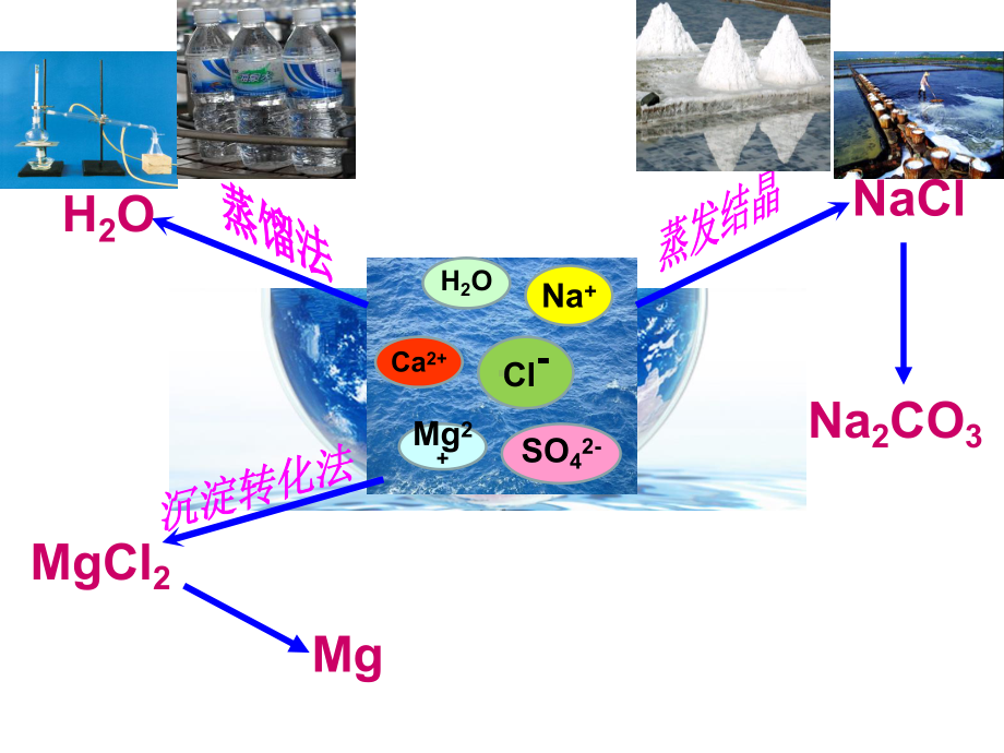鲁教版九年级化学下册第八单元海水中的化学复习课件.ppt_第3页