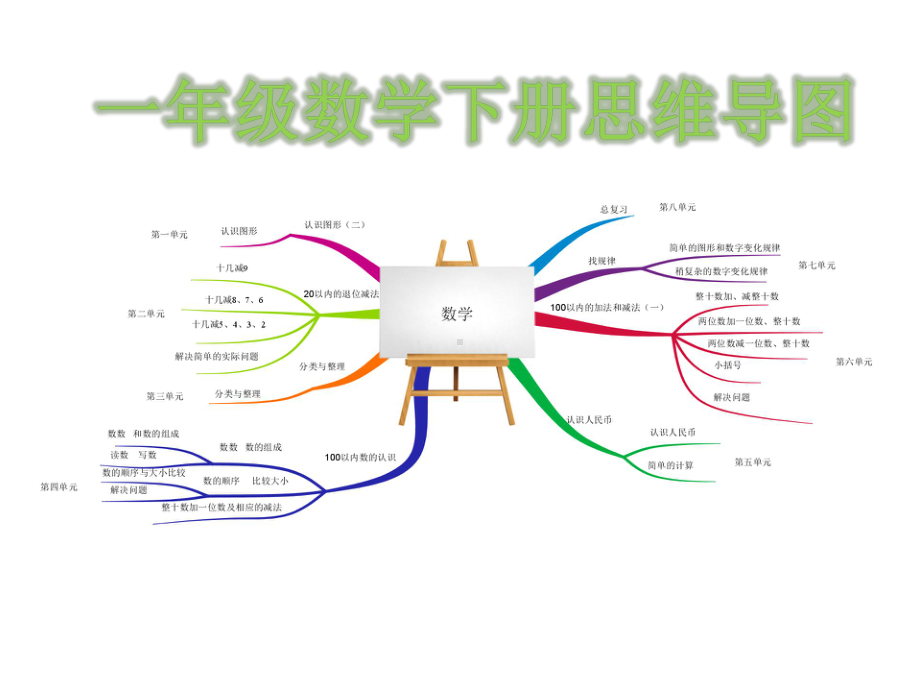 一年级下册数学思维导图课件人教新课标版(共14张).ppt_第1页