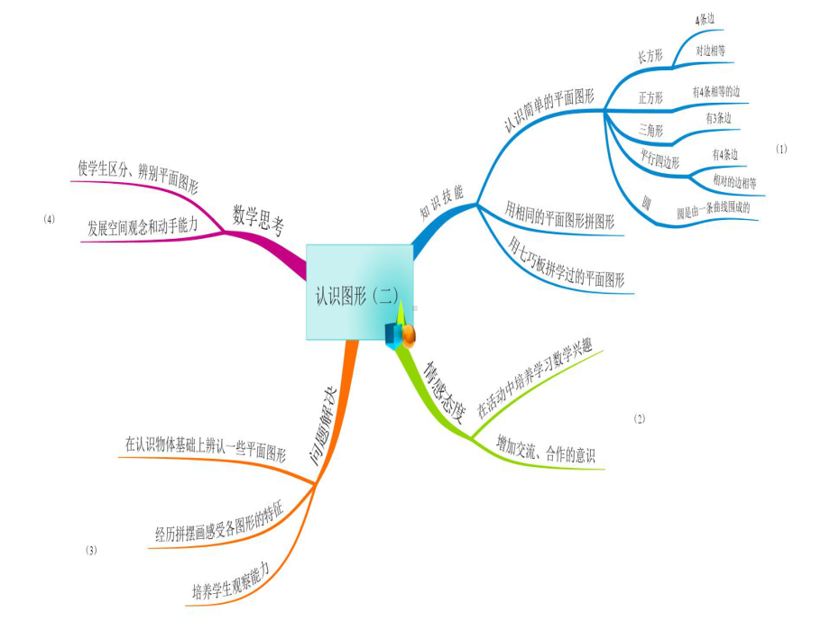 一年级下册数学思维导图课件人教新课标版(共14张).ppt_第2页