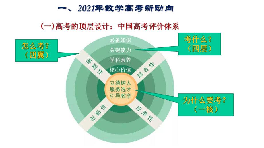 （高考讲座）2021年高考数学新动向与备考建议课件.pptx_第3页