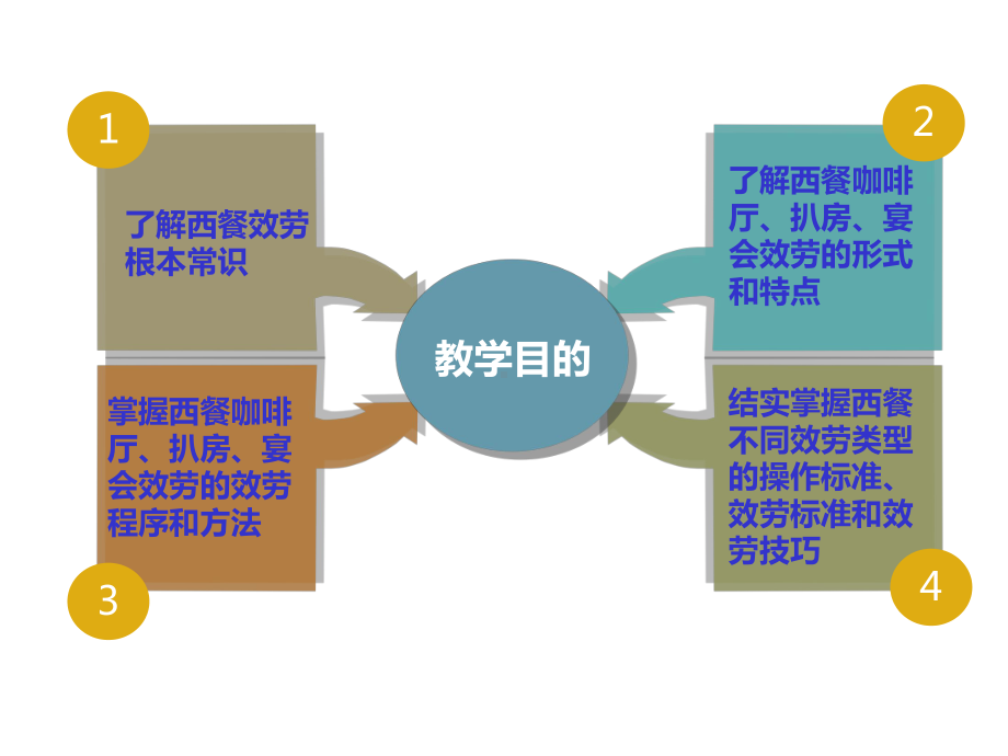 《西餐服务》课件.ppt_第2页