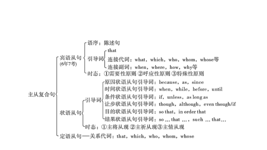 人教版九年级英语中考复习主从复合句课件.pptx_第2页