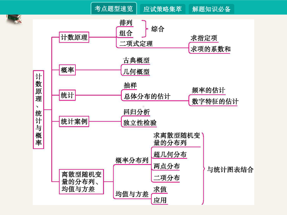 高考数学一轮课件第八讲计数原理、统计与概率.pptx_第2页