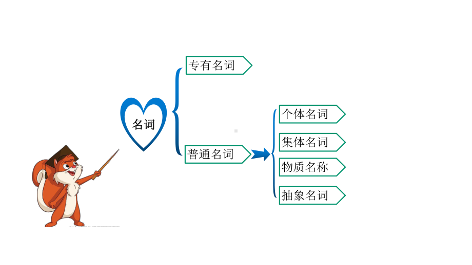 （知识精讲）普通名词课件.pptx_第3页