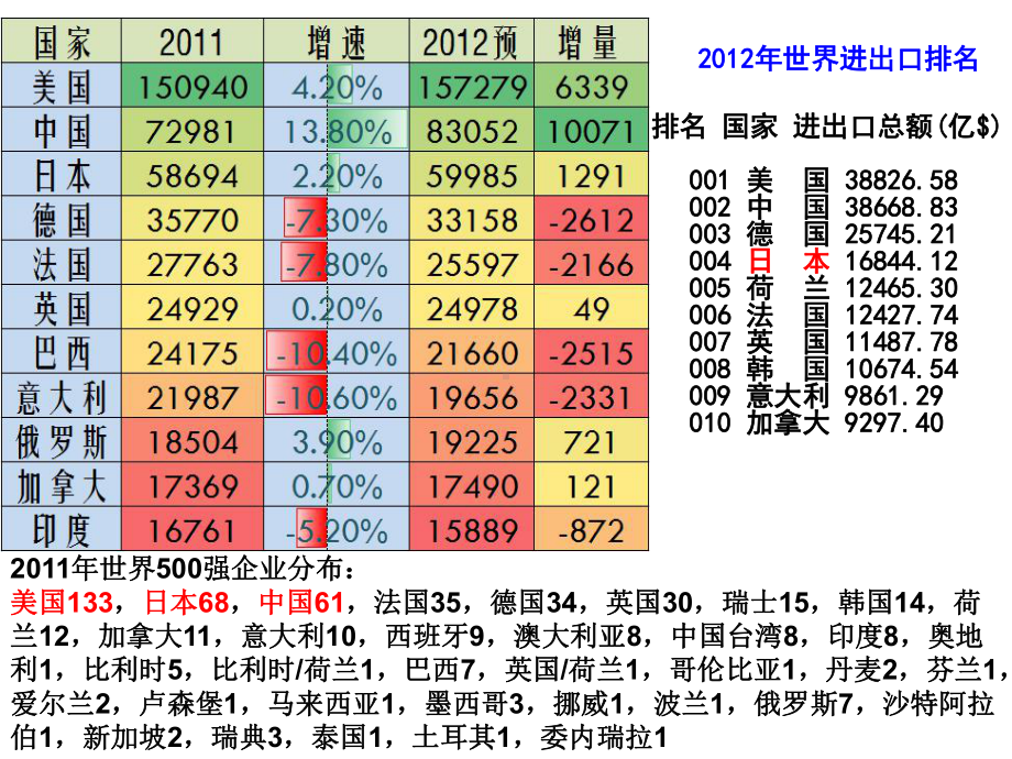 第一节日本第二课时课件.ppt_第3页