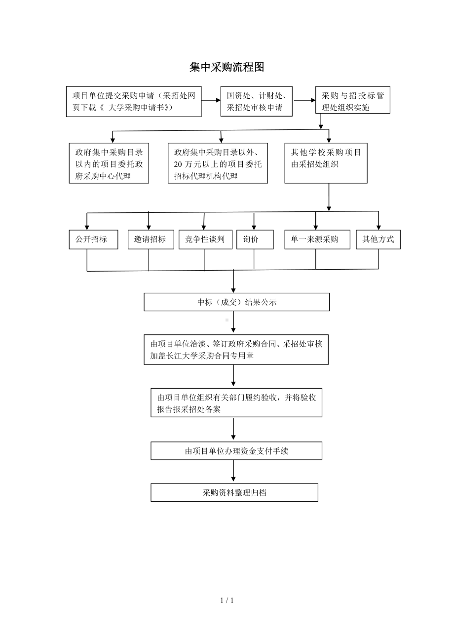 集中采购流程图参考模板范本.doc_第1页