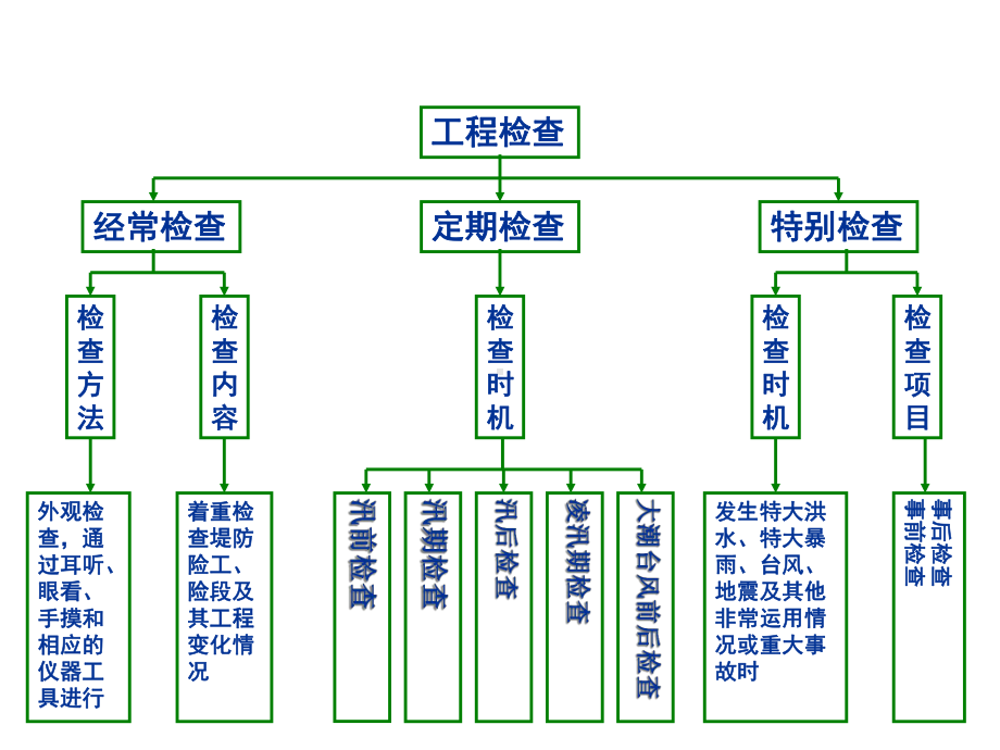 第九章堤防工程安全管理优质课件.ppt_第3页