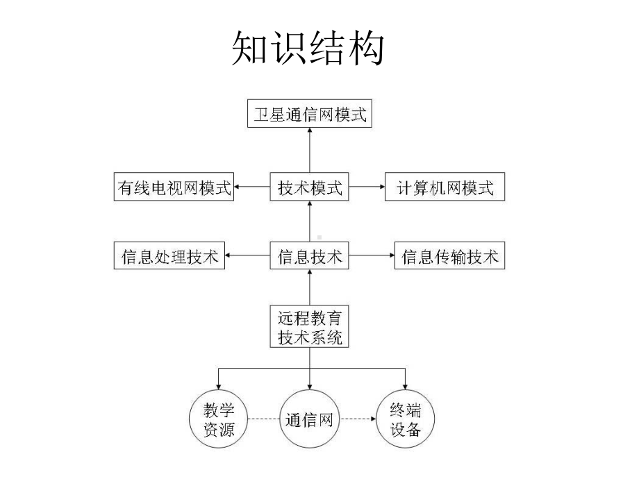 第三章远程教育技术系统的结构与模式课件.ppt_第3页