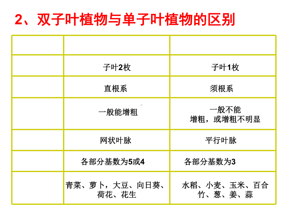 七年级科学上册22《植物的主要类群》(第2课时)课件.ppt_第2页