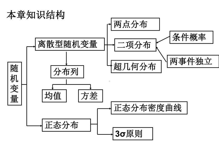 第二章随机变量及其分布复习课课件.ppt_第2页