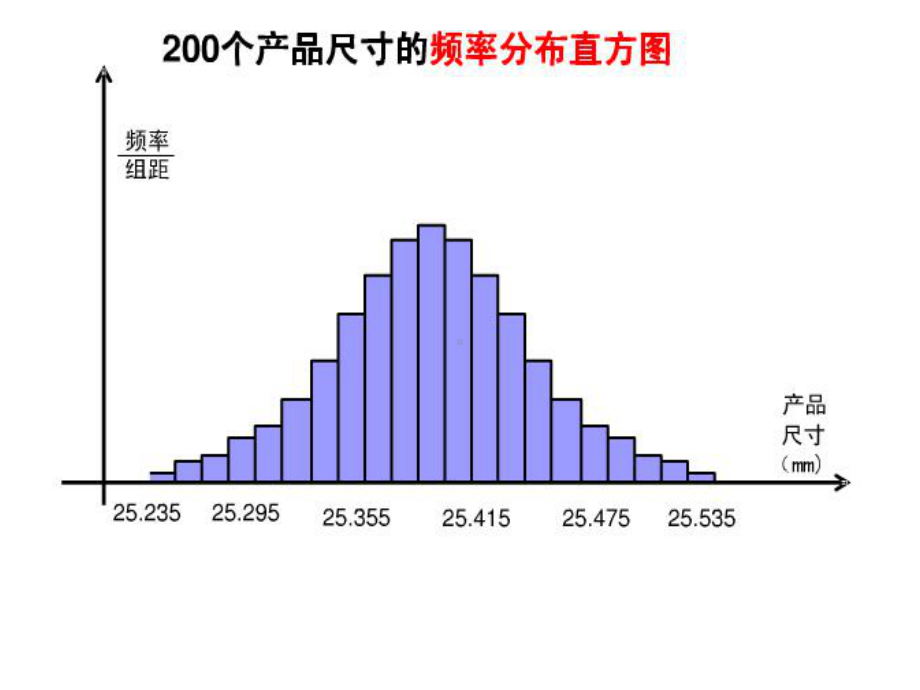 《正态分布》课件1优质公开课人教B版选修23.ppt_第3页