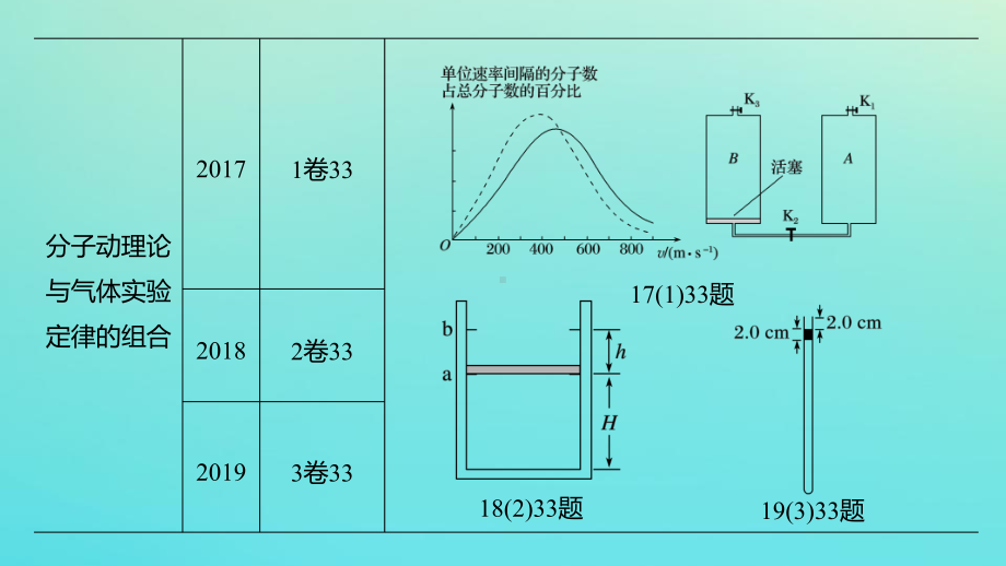 高考物理二轮复习选考部分热学复习课件.pptx_第3页