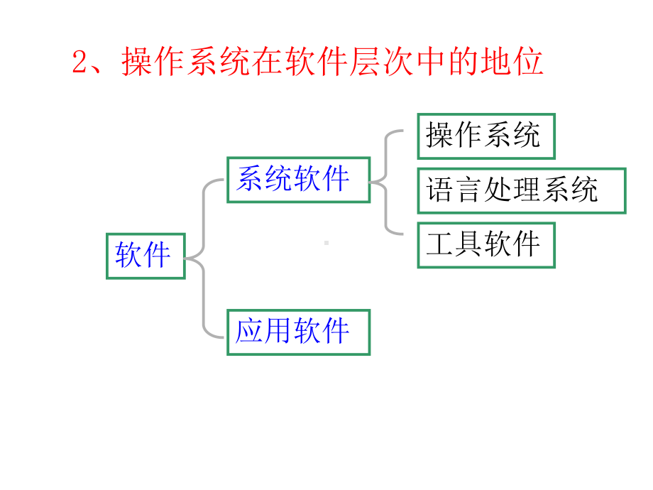 第一章计算机操作系统概述课件.ppt_第3页