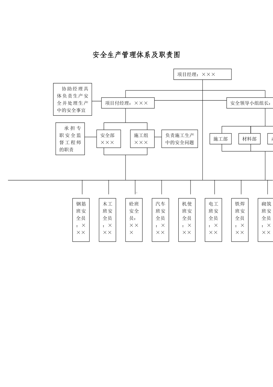 建筑施工安全生产管理体系及职责图参考模板范本.doc_第2页