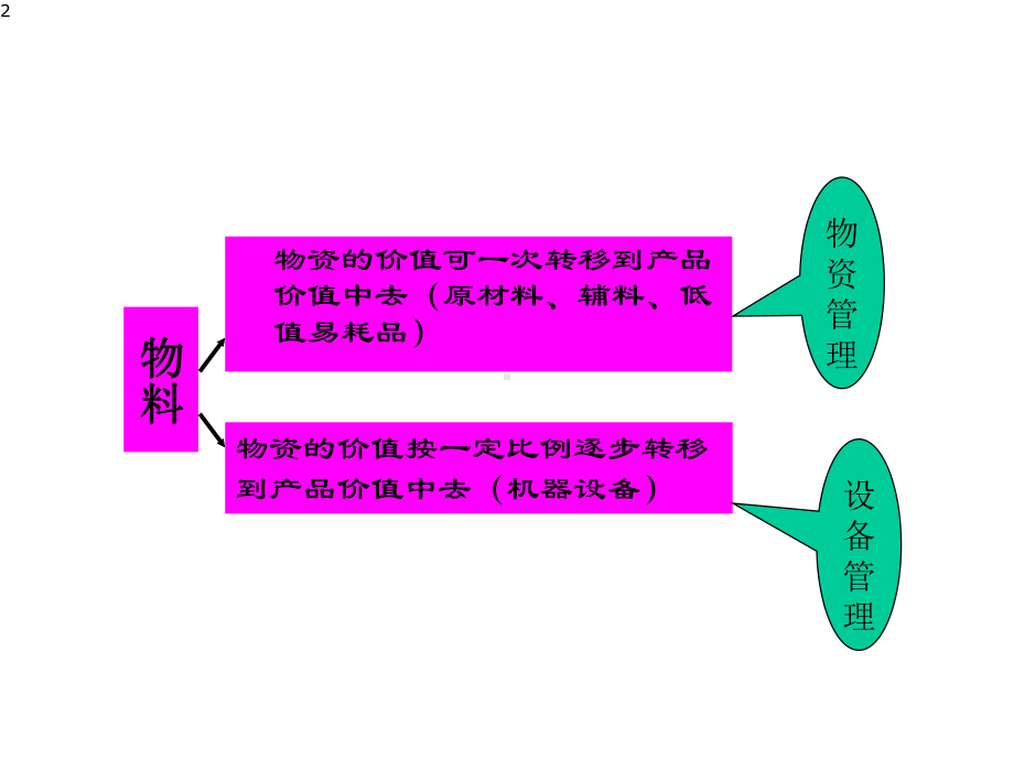 第7章企业物资与设备管理课件.pptx_第2页