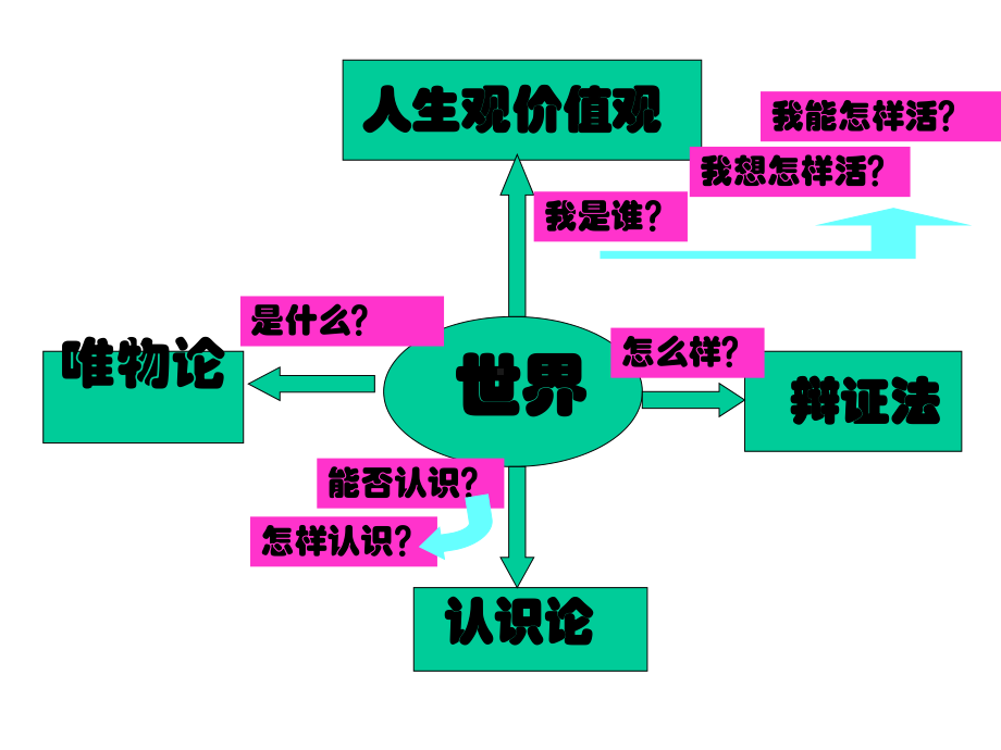 世界是普遍联系的(优秀课件).ppt_第1页