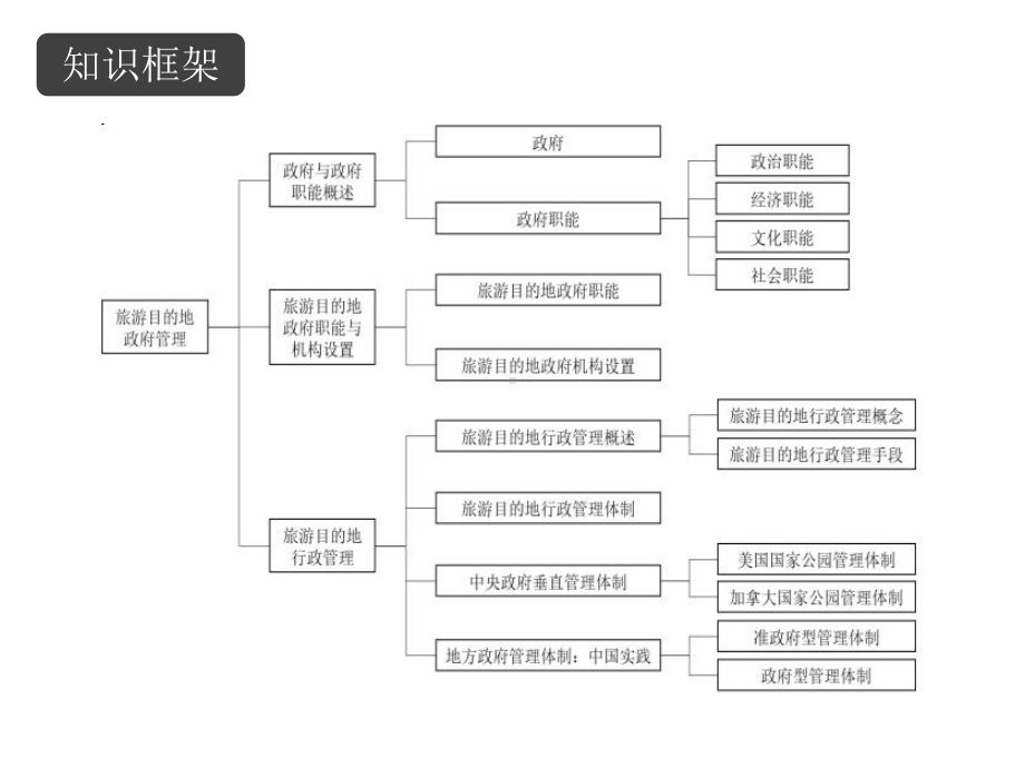 《旅游目的地管理》课件3第三讲旅游目的地政府管理.ppt_第3页